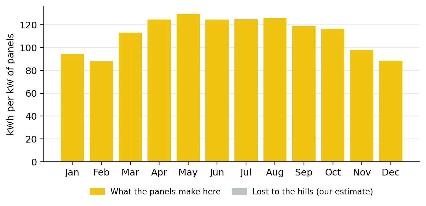 What 1 kW of solar panels makes each month here, and what the hills take