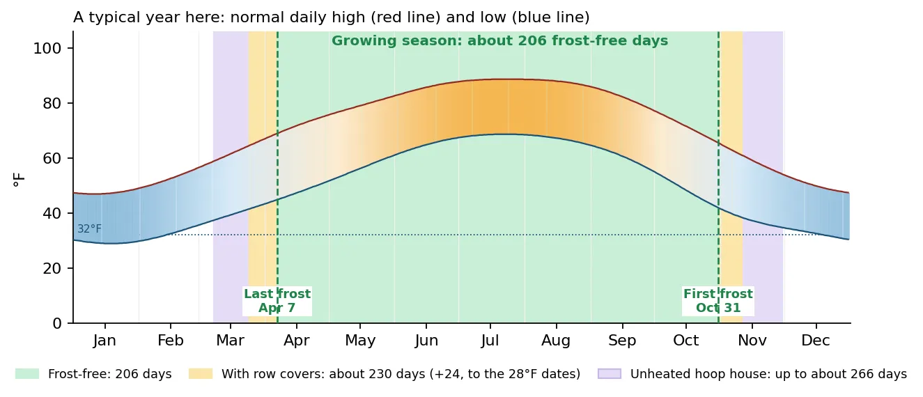A typical year: daily highs and lows, frost dates and the growing season