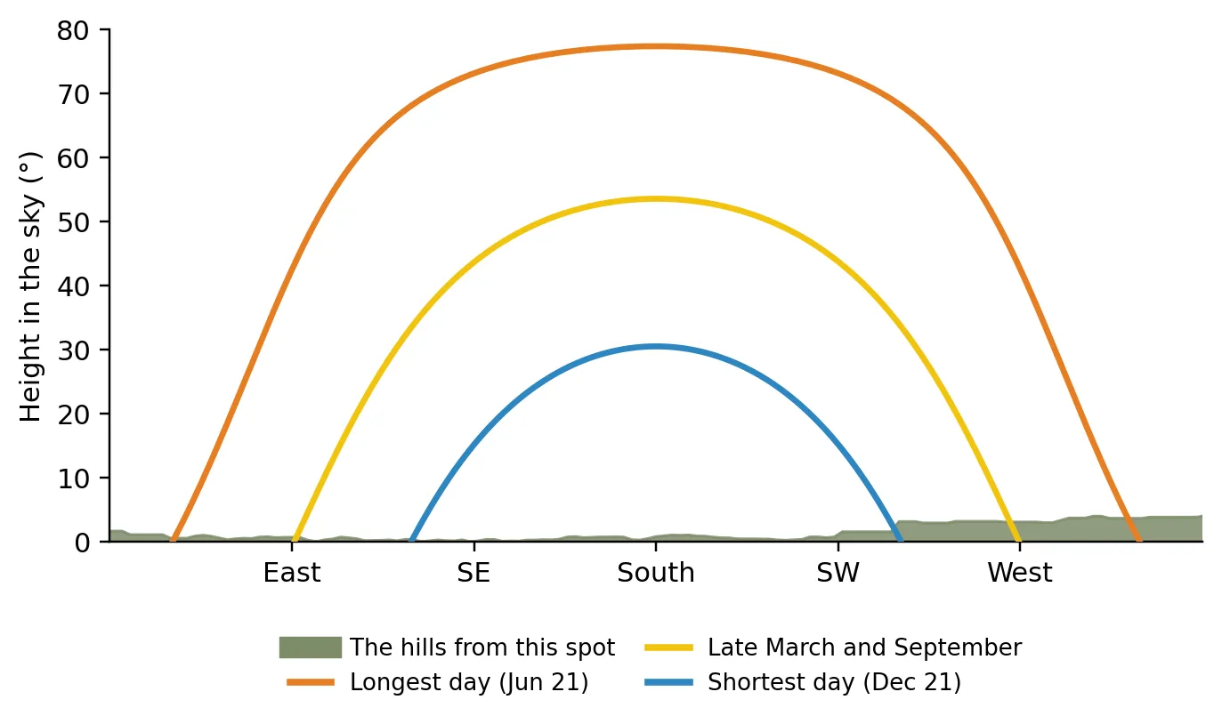 The hills around the property and the sun's path through the year